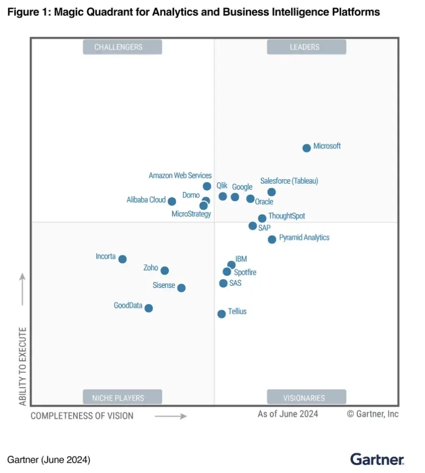 Gartner Magic Quadrant