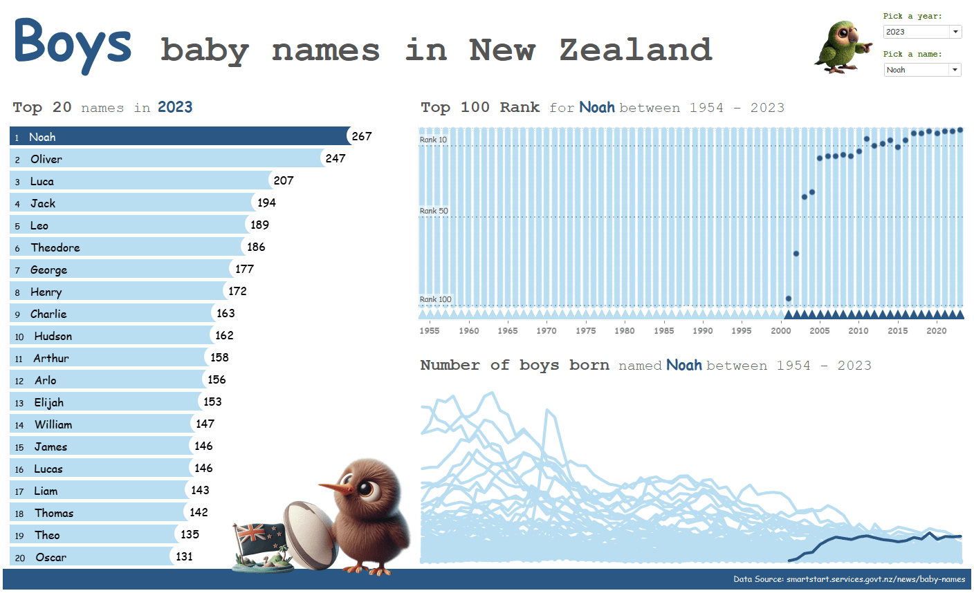 Baby names in New Zealand graph