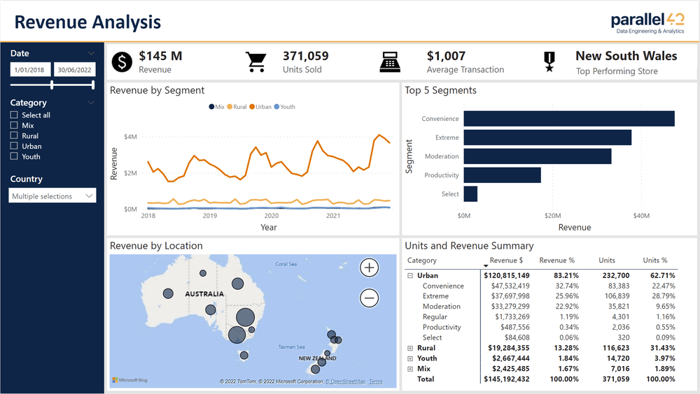 Revenue analysis Power BI screenshot
